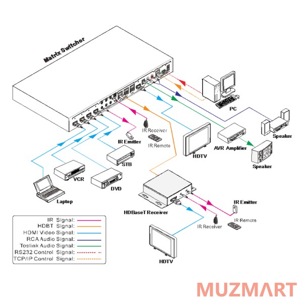 Muxlab 500412-EU Комплект: HDMI/HDBaseT матричный коммутатор 4x4 с приемниками HDBaseT с PoC