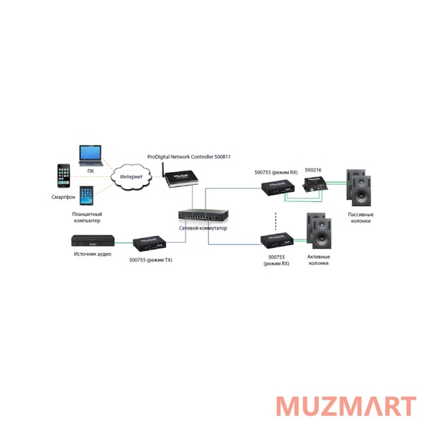 Muxlab 500755 Приемник и передатчик Audio/RS232/IR over IP