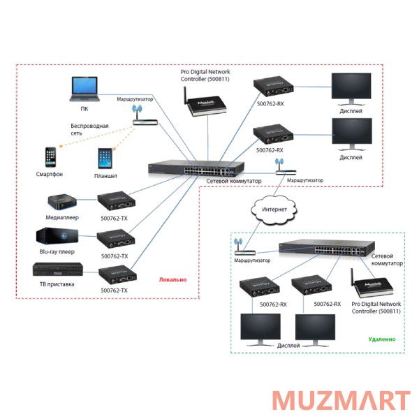 Muxlab 500762-TX Передатчик-энкодер HDMI и Audio over IP